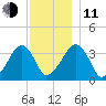 Saquatucket Harbor tide chart for Thursday, December 11, 2025