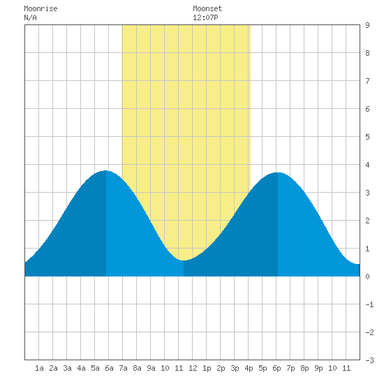 Saquatucket Harbor tide chart for Friday, December 12, 2025