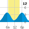Saquatucket Harbor tide chart for Friday, December 12, 2025