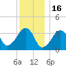 Saquatucket Harbor tide chart for Tuesday, December 16, 2025