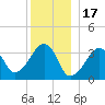 Saquatucket Harbor tide chart for Wednesday, December 17, 2025
