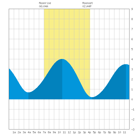 Saquatucket Harbor tide chart for Thursday, December 18, 2025