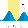 Saquatucket Harbor tide chart for Monday, December 1, 2025