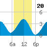 Saquatucket Harbor tide chart for Saturday, December 20, 2025
