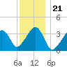 Saquatucket Harbor tide chart for Sunday, December 21, 2025