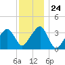 Saquatucket Harbor tide chart for Wednesday, December 24, 2025