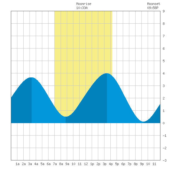 Saquatucket Harbor tide chart for Thursday, December 25, 2025