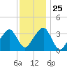 Saquatucket Harbor tide chart for Thursday, December 25, 2025