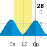 Saquatucket Harbor tide chart for Sunday, December 28, 2025