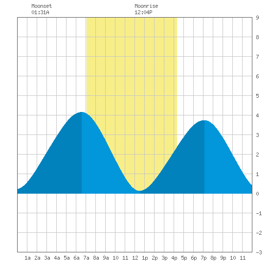 Saquatucket Harbor tide chart for Monday, December 29, 2025
