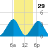 Saquatucket Harbor tide chart for Monday, December 29, 2025