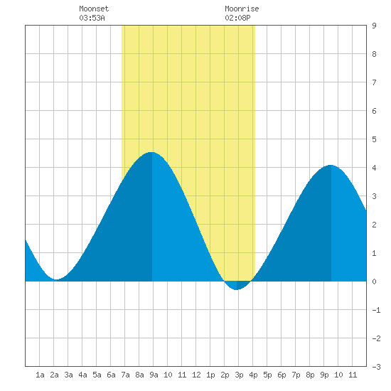 Saquatucket Harbor tide chart for Tuesday, December 2, 2025