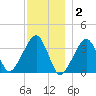 Saquatucket Harbor tide chart for Tuesday, December 2, 2025