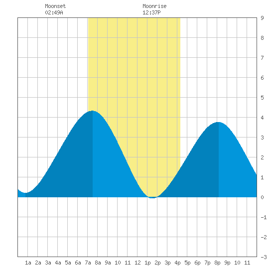 Saquatucket Harbor tide chart for Tuesday, December 30, 2025