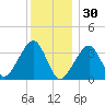 Saquatucket Harbor tide chart for Tuesday, December 30, 2025