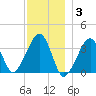 Saquatucket Harbor tide chart for Wednesday, December 3, 2025