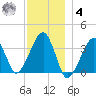 Saquatucket Harbor tide chart for Thursday, December 4, 2025