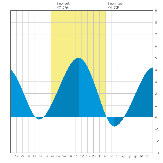Saquatucket Harbor tide chart for Friday, December 5, 2025