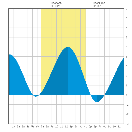 Saquatucket Harbor tide chart for Saturday, December 6, 2025