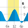 Saquatucket Harbor tide chart for Saturday, December 6, 2025