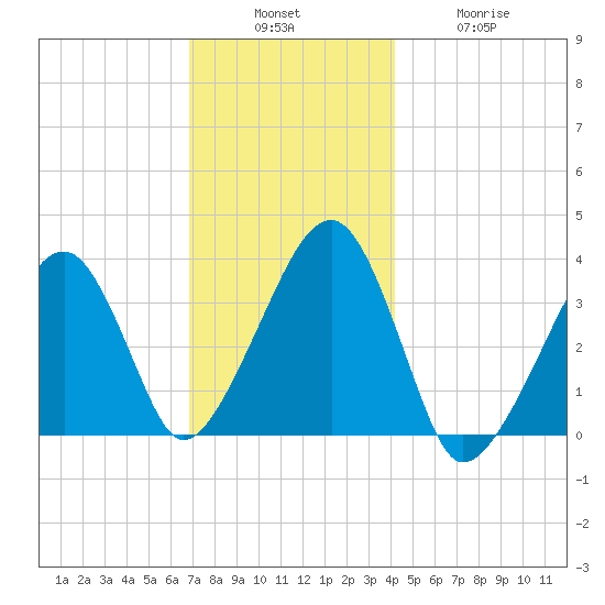 Saquatucket Harbor tide chart for Sunday, December 7, 2025