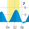 Saquatucket Harbor tide chart for Sunday, December 7, 2025