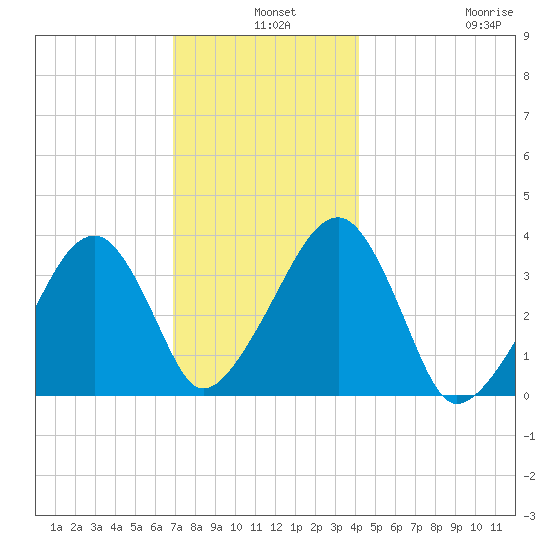 Saquatucket Harbor tide chart for Tuesday, December 9, 2025