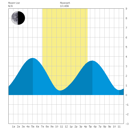 Saquatucket Harbor tide chart for Saturday, January 10, 2026