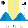 Saquatucket Harbor tide chart for Saturday, January 10, 2026