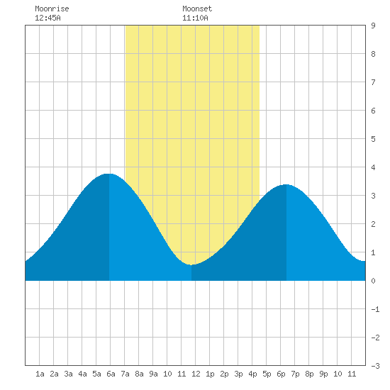 Saquatucket Harbor tide chart for Sunday, January 11, 2026