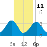 Saquatucket Harbor tide chart for Sunday, January 11, 2026