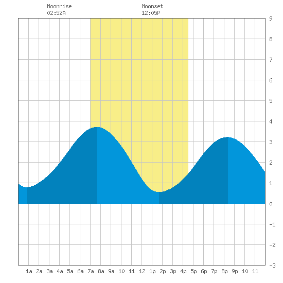 Saquatucket Harbor tide chart for Tuesday, January 13, 2026