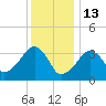 Saquatucket Harbor tide chart for Tuesday, January 13, 2026