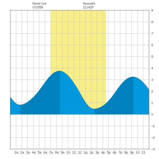 Saquatucket Harbor tide chart for Wednesday, January 14, 2026