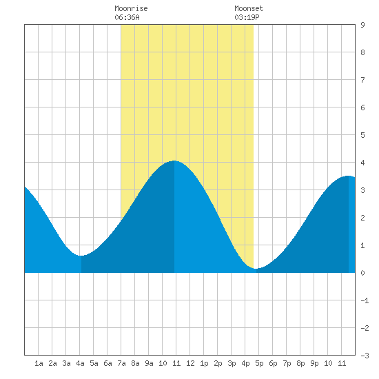 Saquatucket Harbor tide chart for Saturday, January 17, 2026