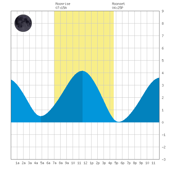 Saquatucket Harbor tide chart for Sunday, January 18, 2026