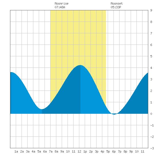 Saquatucket Harbor tide chart for Monday, January 19, 2026