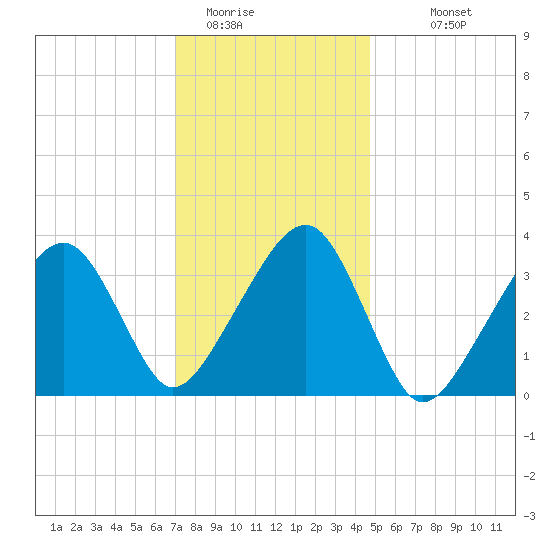 Saquatucket Harbor tide chart for Wednesday, January 21, 2026