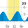 Saquatucket Harbor tide chart for Friday, January 23, 2026