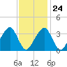 Saquatucket Harbor tide chart for Saturday, January 24, 2026