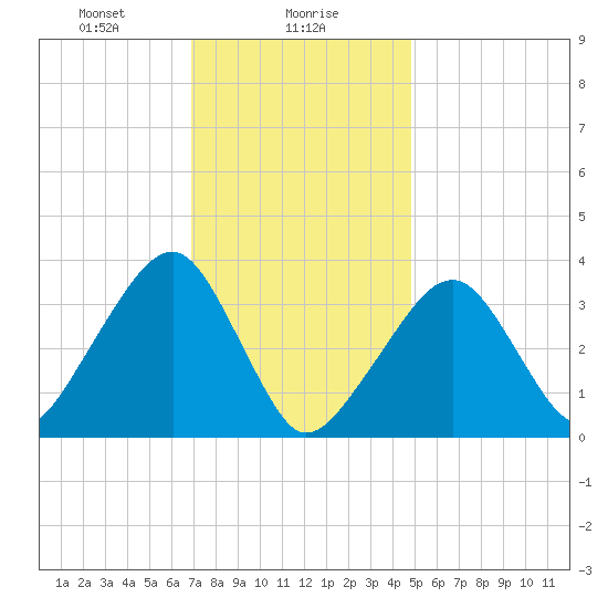 Saquatucket Harbor tide chart for Tuesday, January 27, 2026