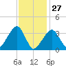 Saquatucket Harbor tide chart for Tuesday, January 27, 2026