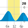 Saquatucket Harbor tide chart for Wednesday, January 28, 2026