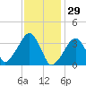 Saquatucket Harbor tide chart for Thursday, January 29, 2026