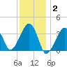 Saquatucket Harbor tide chart for Friday, January 2, 2026