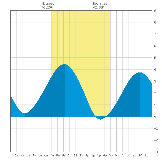 Saquatucket Harbor tide chart for Friday, January 30, 2026