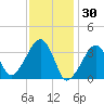 Saquatucket Harbor tide chart for Friday, January 30, 2026