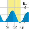 Saquatucket Harbor tide chart for Saturday, January 31, 2026