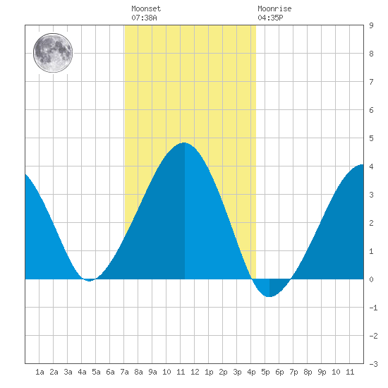 Saquatucket Harbor tide chart for Saturday, January 3, 2026