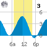 Saquatucket Harbor tide chart for Saturday, January 3, 2026